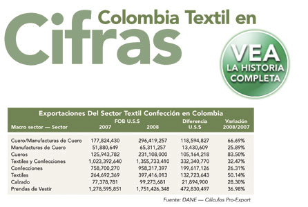 Colombia Textil en Cifras: Las exportaciones colombianas de textiles y confecciones continúan su crecimiento, con aumentos en despachos a Venezuela y Estados Unidos.