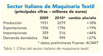 Italychart
